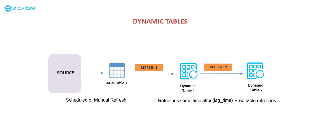 snowflake_dynamic_tables